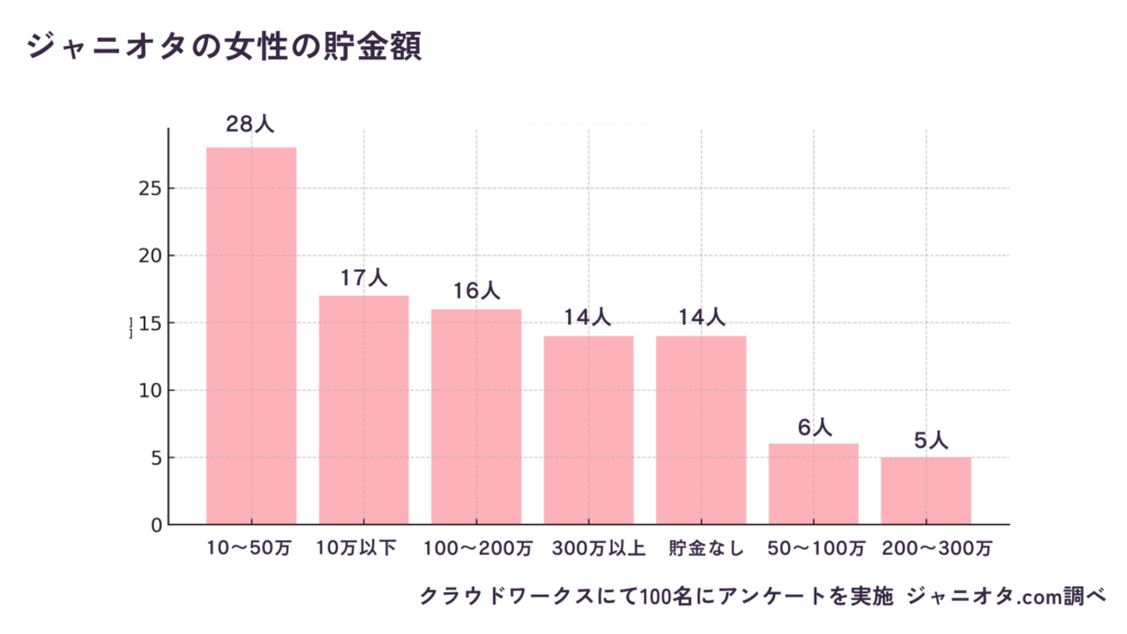 ジャニオタの平均貯金額は10〜50万円